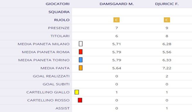 Djuricic e Damsgaard, calvario finito, ma conviene prenderli adesso?